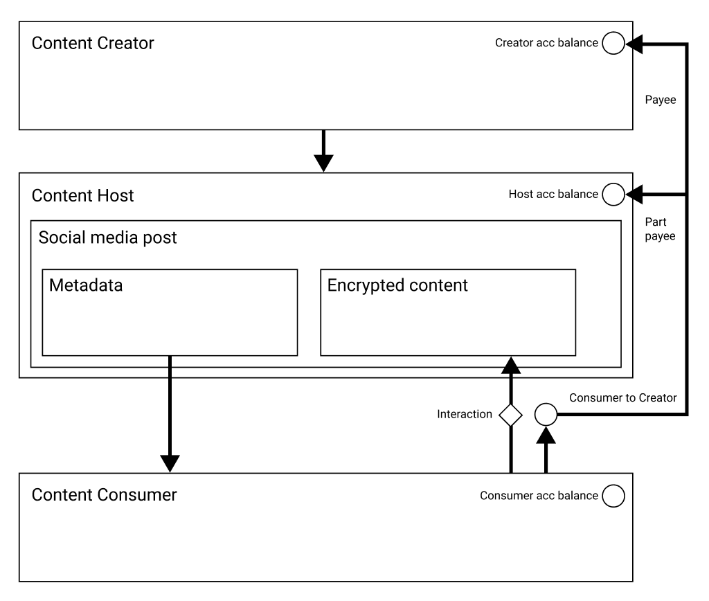 Content Creator to Content Consumer flow diagram