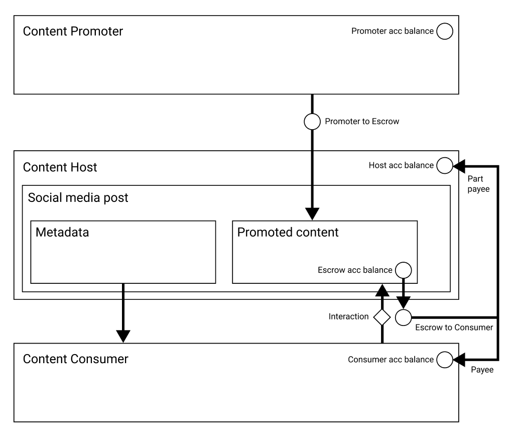 Content Promoter to Content Consumer flow diagram